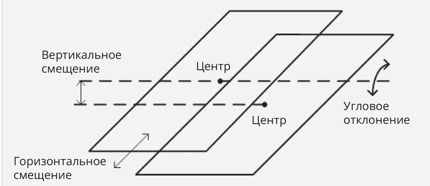 Рис. 6. Вертикальное, горизонтальное и угловое смещения