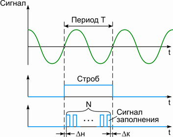 Рисунок 1 – Метод стробирования для измерения периода сигнала