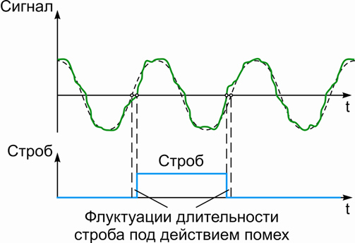 Рисунок 2 – Влияние помехи на измерение периода сигнала методом стробирования