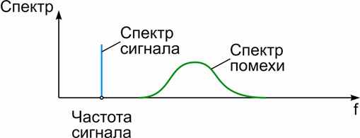 Рисунок 3 – Измерение периода сигнала спектральным методом при наличии помехи