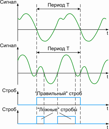 Рисунок 4 – Искажение негармонического сигнала, исключающее применение метода стробирования для измерения периода