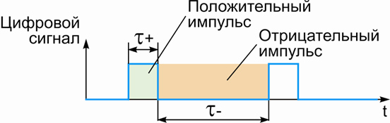Рисунок 5 – Измерение длительности импульсов