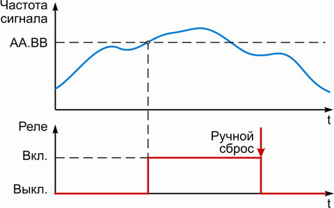 Рисунок 8 – Диаграмма работы сигнализации «превышение» с защелкой