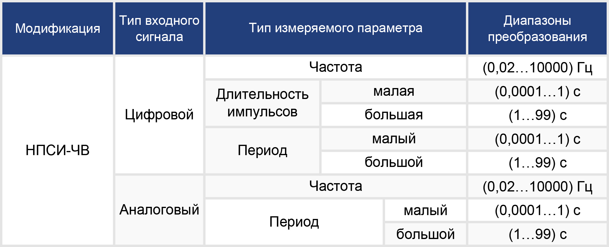 Таблица 1 – Типы и диапазоны переменных входных и постоянных выходных сигналов преобразователя НПСИ-ЧВ