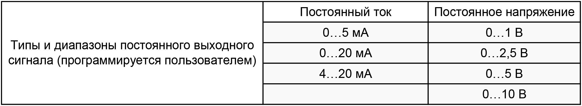 Таблица 2 – Типы и диапазоны выходных сигналов преобразователей НПСИ-ЧВ