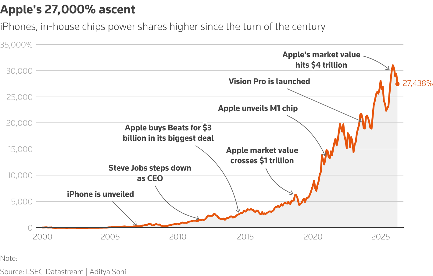График показывает рост доходов Apple за последние 20 лет