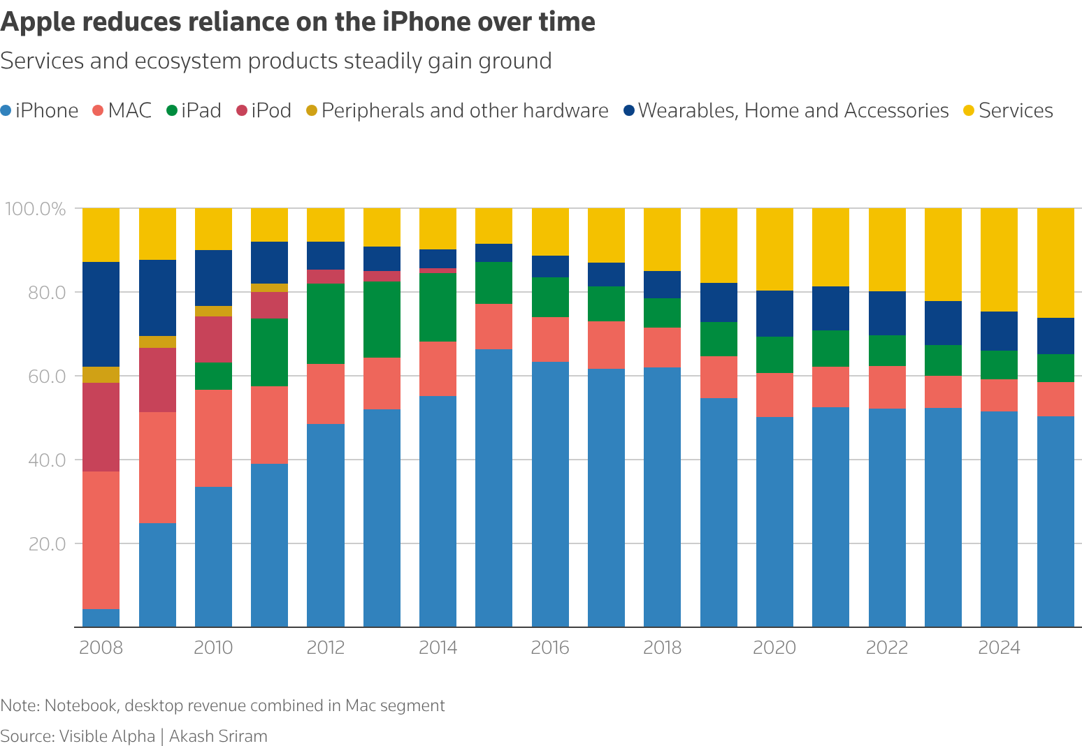 Диаграмма показывает распределение доходов Apple по разным регионам