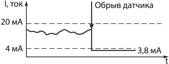 Рисунок 4 – Обрыв датчика