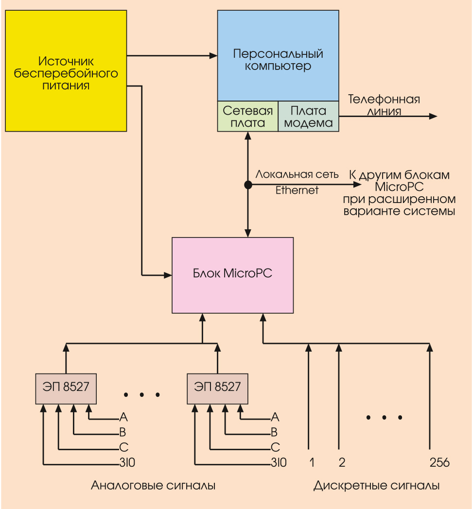 Рис. 1. Структурная схема регистратора«Нева-OS»