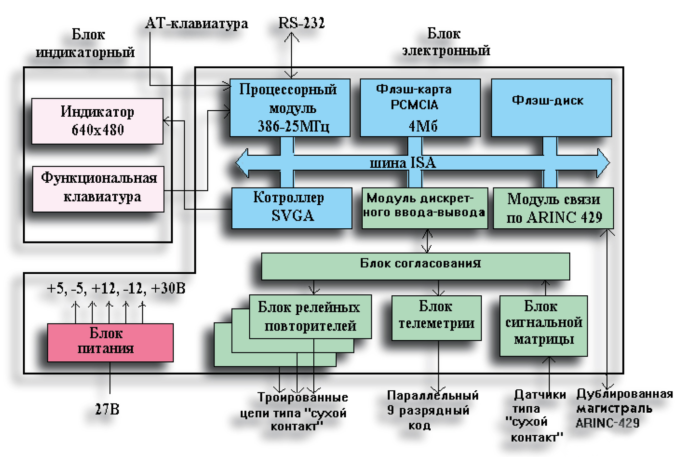 Рис. 1. Структурная схема интегрированного пульта