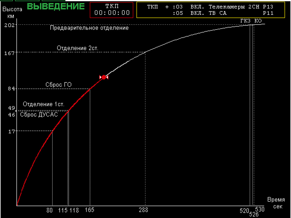 Рис. 6. Отображение программы выведения корабля на орбиту