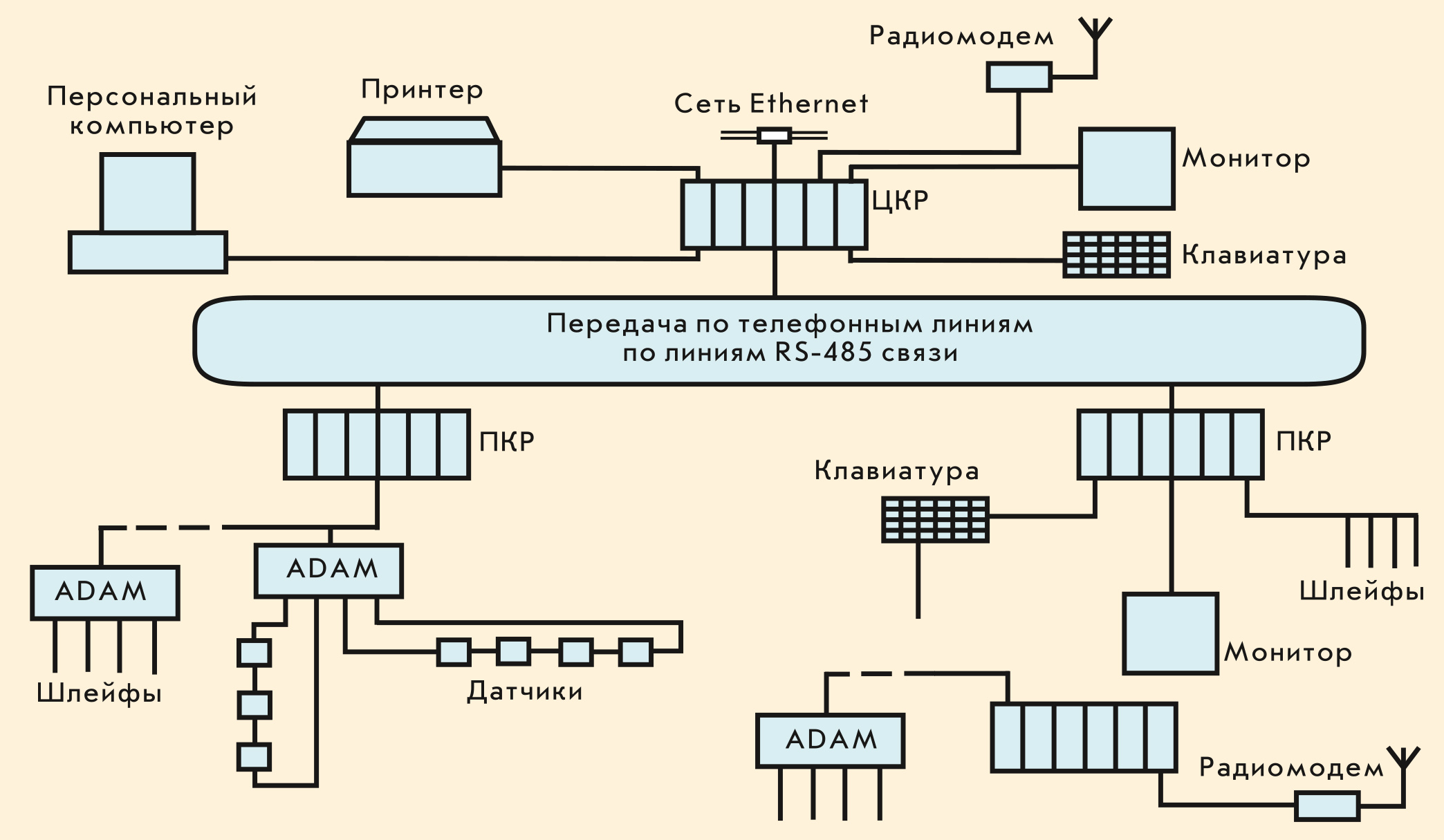 Рис 1. Структурная схема ЦСОПС