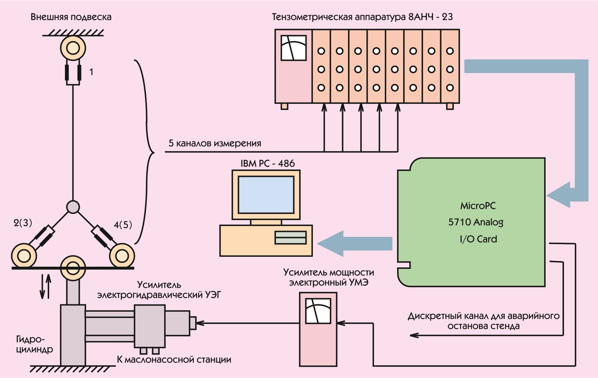 Рис. 2. Структурная схема системы измерения и управления нагружением внешней подвески