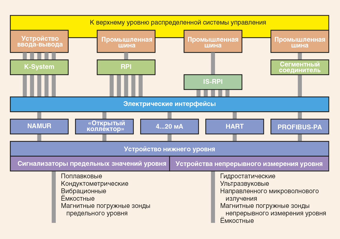 Непрерывный контроль уровня