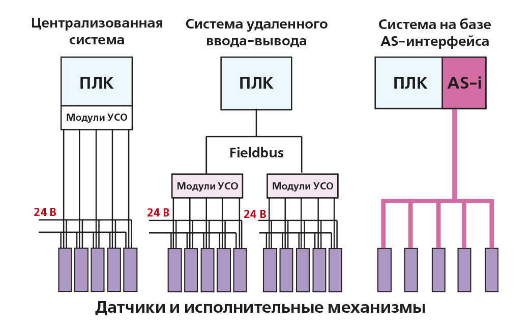 Рынок асу тп. Исполнительные механизмы в АСУТП. Interbus протокол. Заключение по АСУ ТП. Обучаемые стенды в АСУ ТП