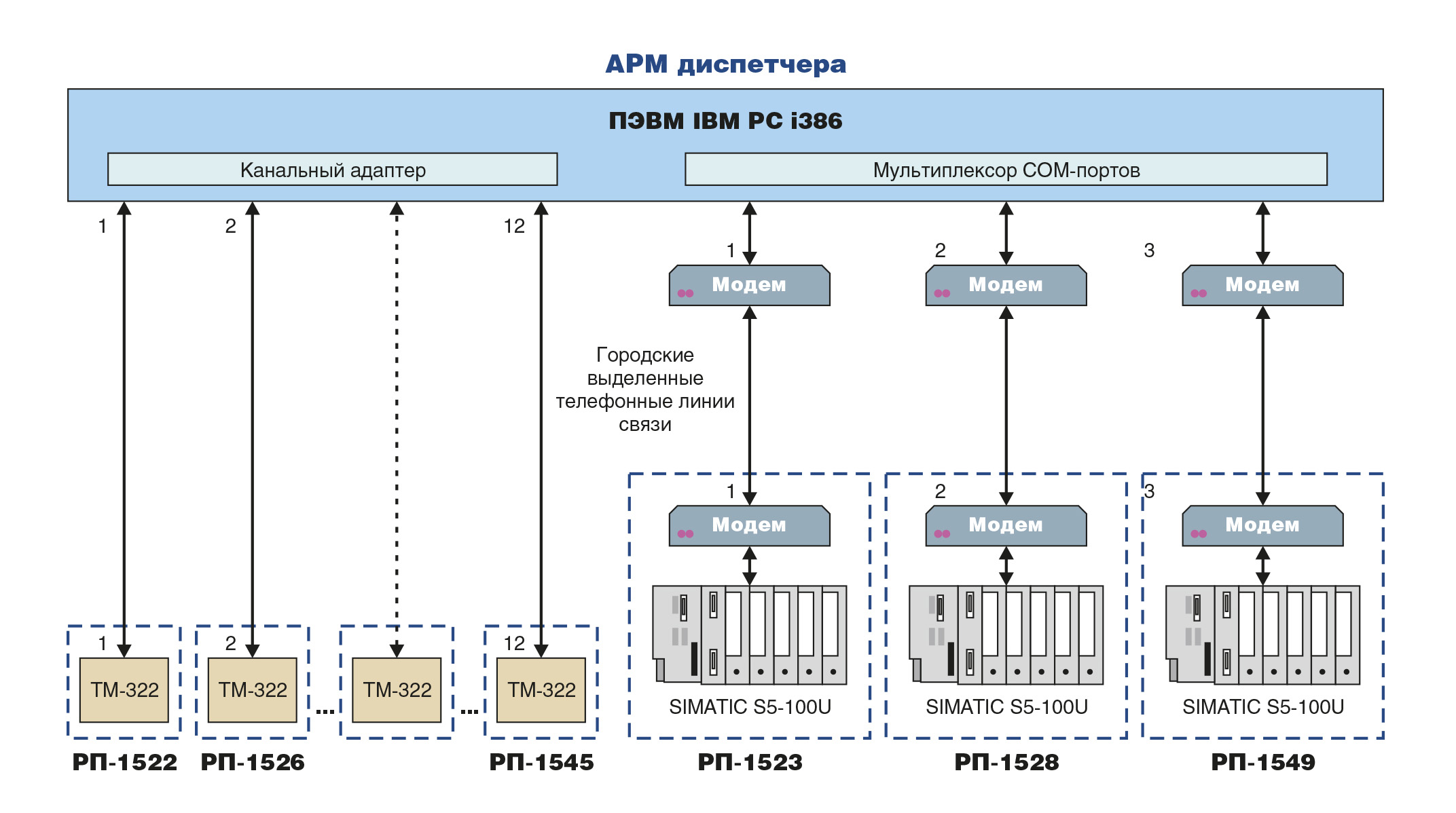 Функциональные арм