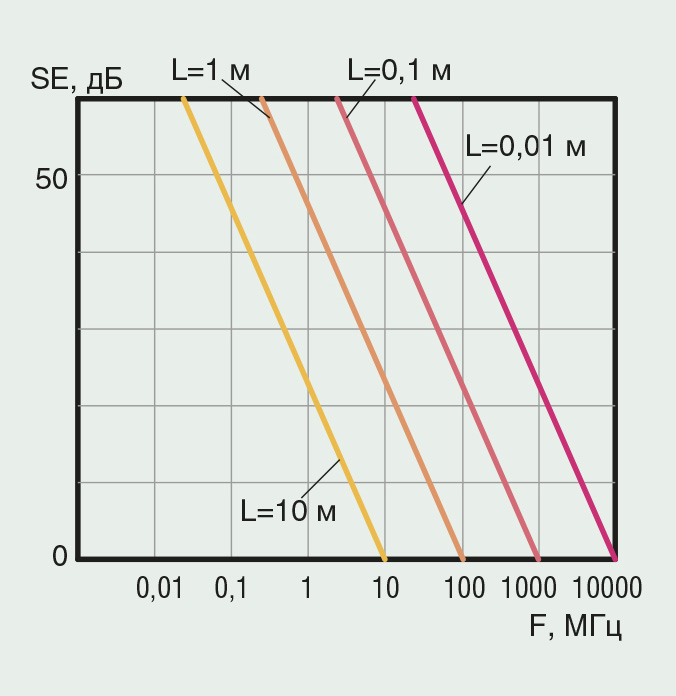 Рис. 3. Зависимость эффективности экранирования (SE) от частоты помехи (F) и размеров щелей между панелями (L)