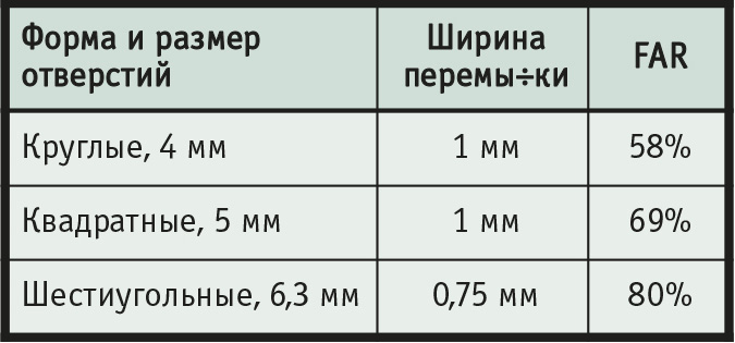 Таблица 1. Примеры значений FAR для разных типов вентиляционных решеток