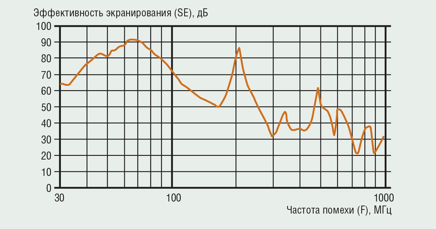 Рис. 12. Результаты испытаний субблока EuropacPRO