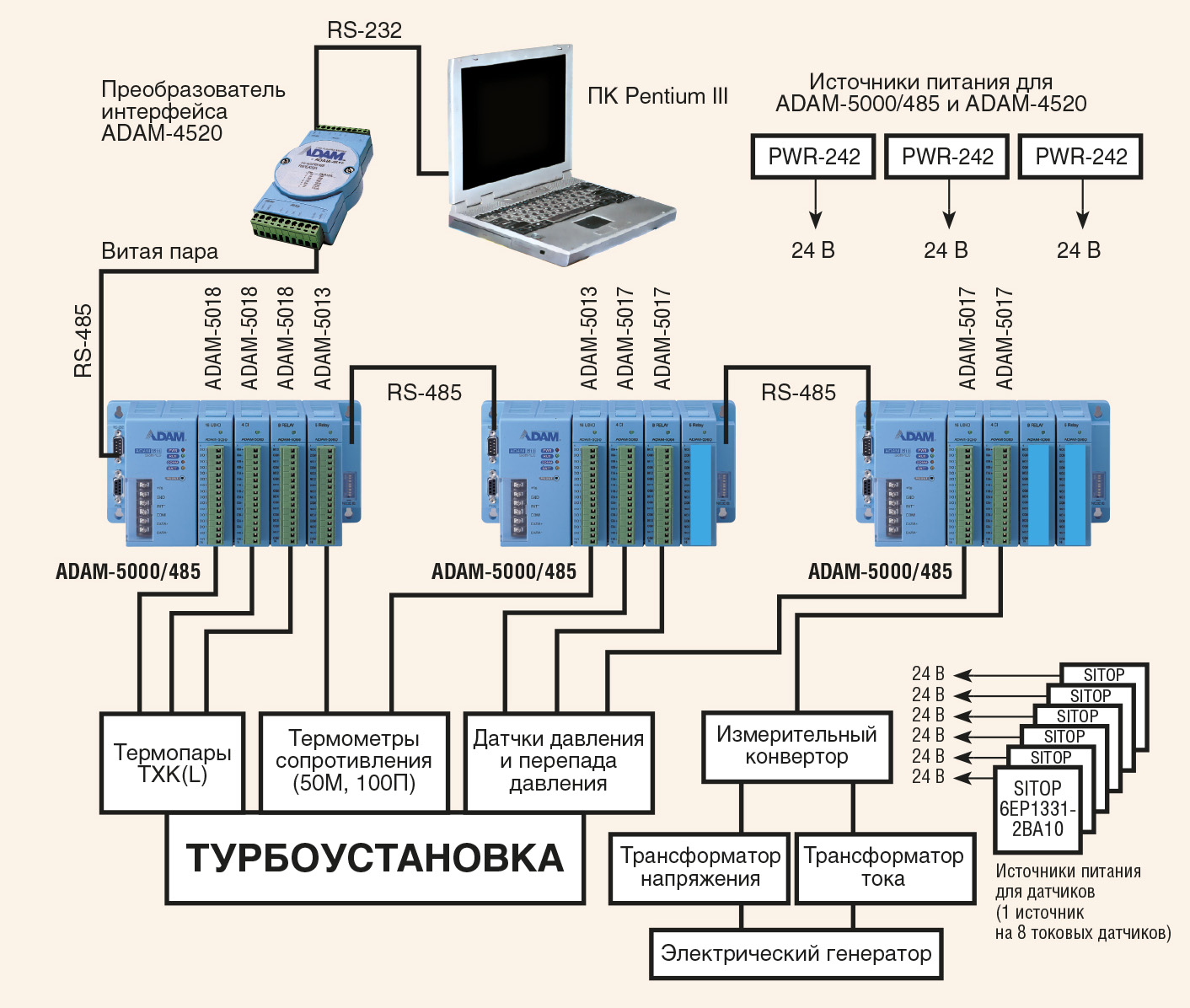 104 протокол. Структура автоматизированной системы. Adam 5000 протокол rs485. Классическая структура АСУ ТП. Устройства для распределение интернета.