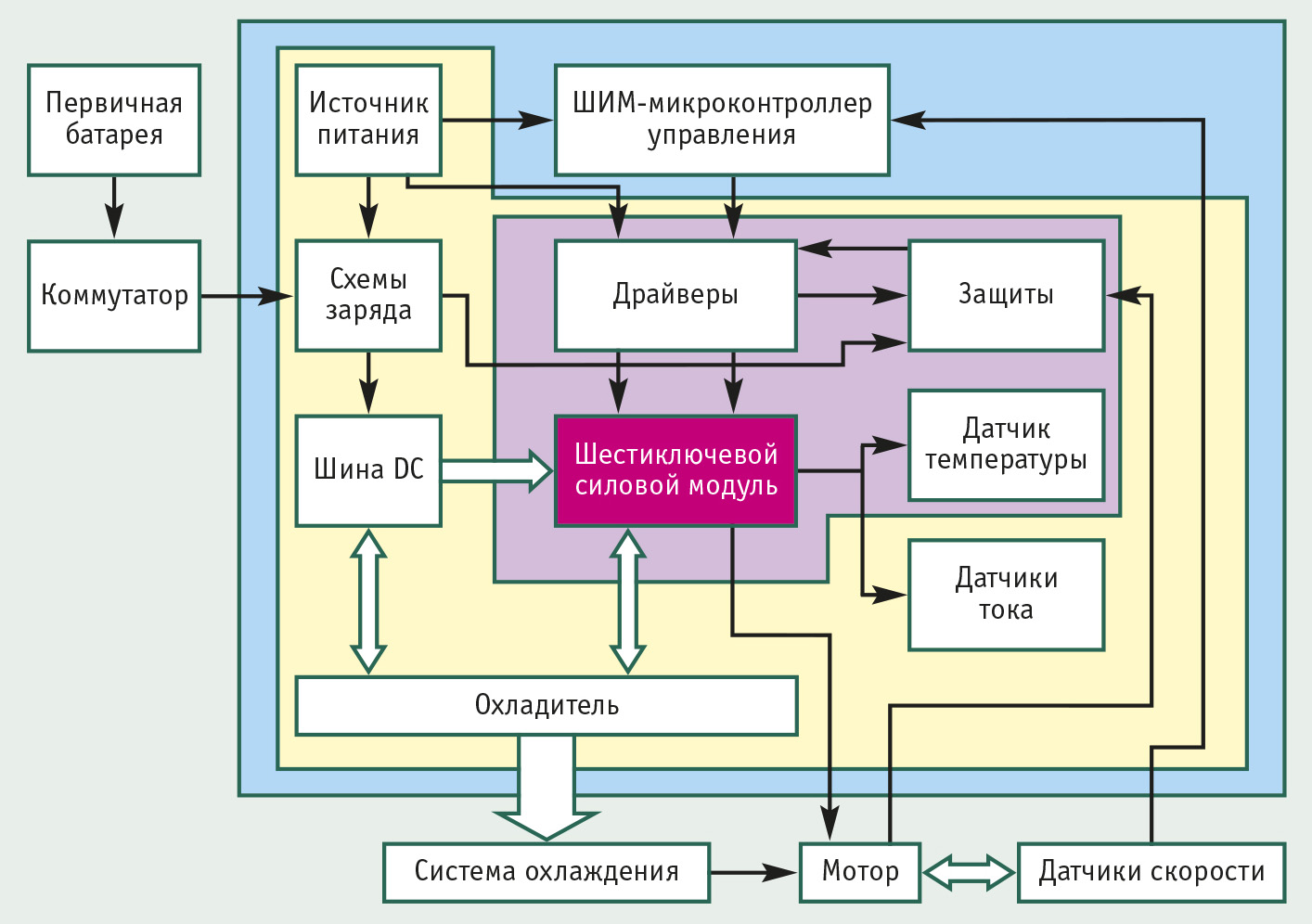 Рис. 4. Уровни гибридной системной интеграции