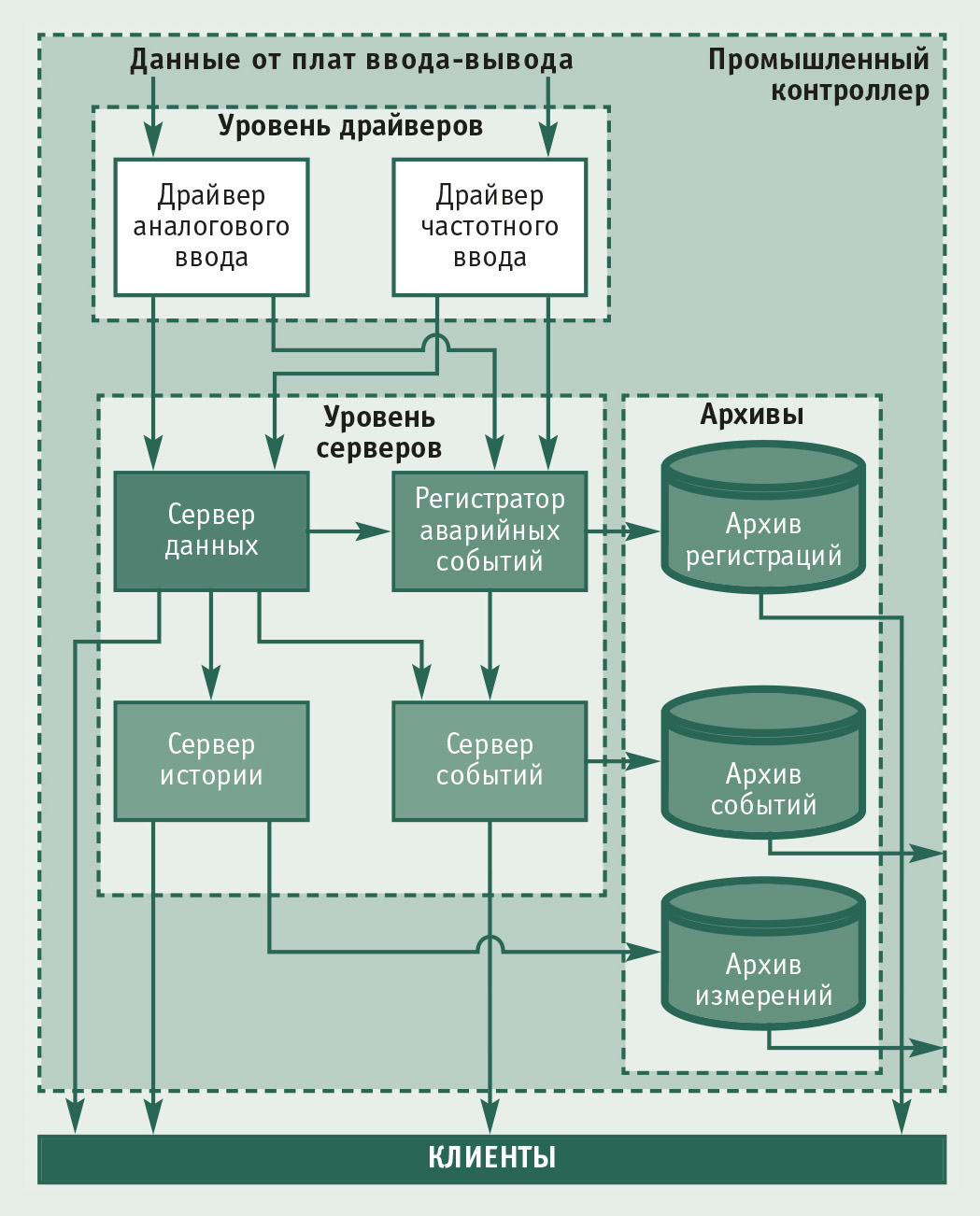 Регистратор аварийных событий. Сервер ввода вывода. Система регистрации аварийных событий. Регистрация аварийных событий структурная схема.