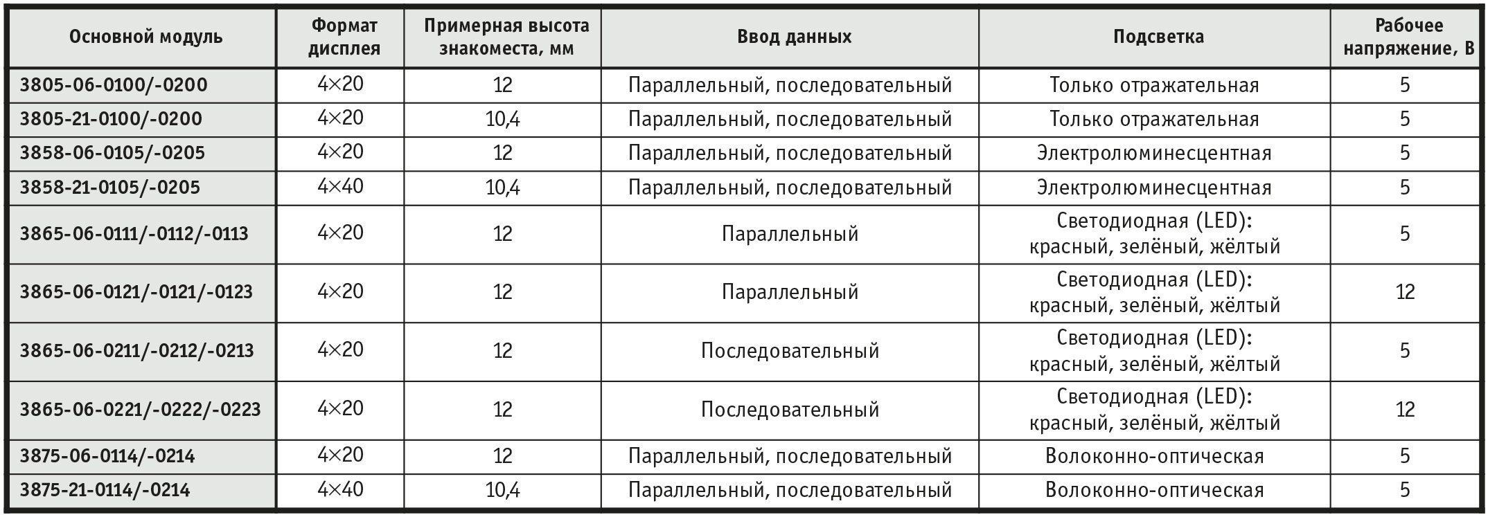 Таблица 2. Жидкокристаллические дисплейные модули Daystar™ Nova