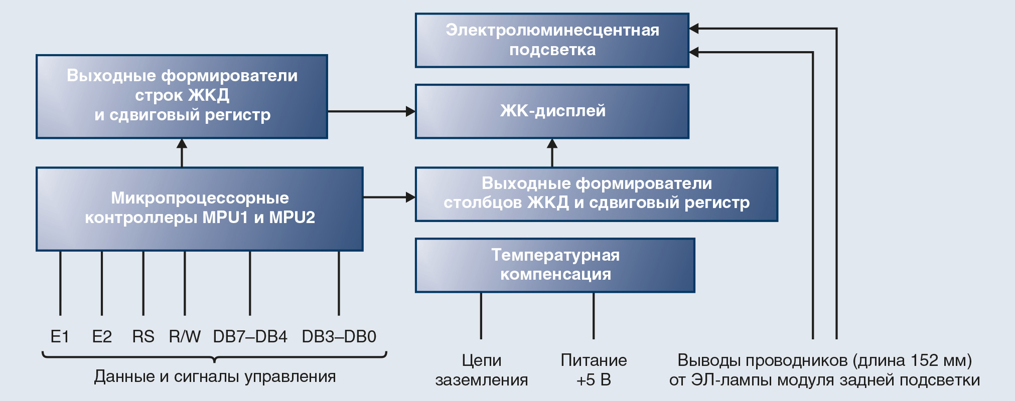 Рис. 7. Функциональная схема дисплейного ЖК-модуля с ЭЛ-подсветкой