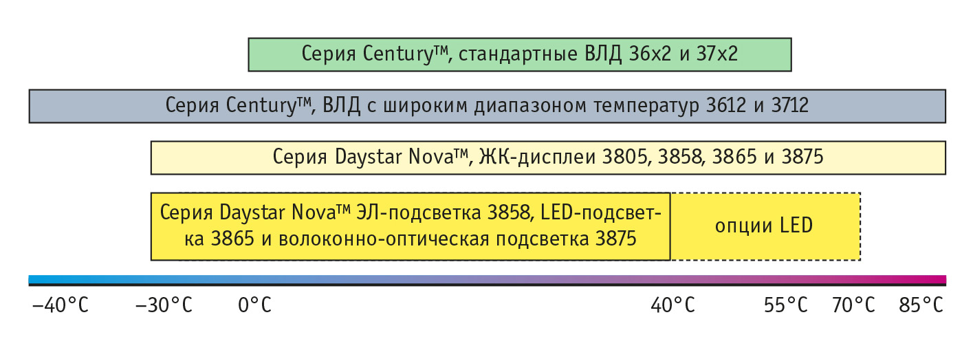 Рис. 9. Выбор дисплея в зависимости от диапазона рабочих температур