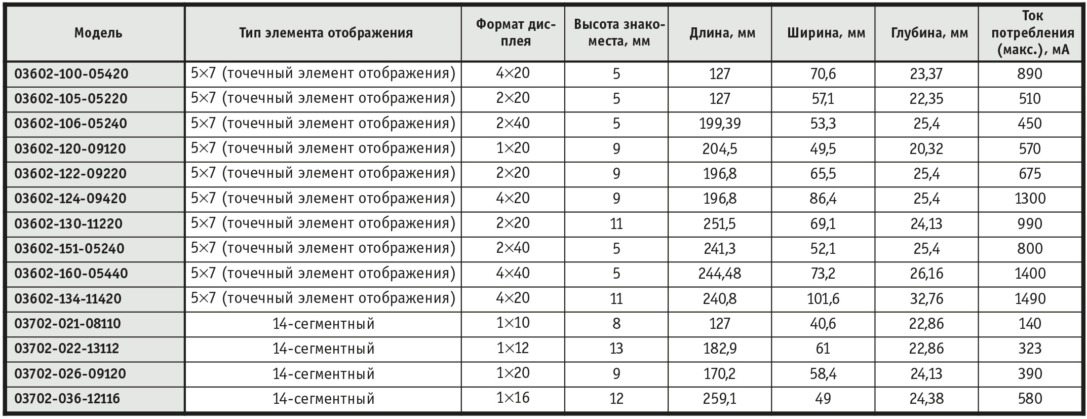 Таблица 1. Вакуумно-люминесцентные дисплейные модули