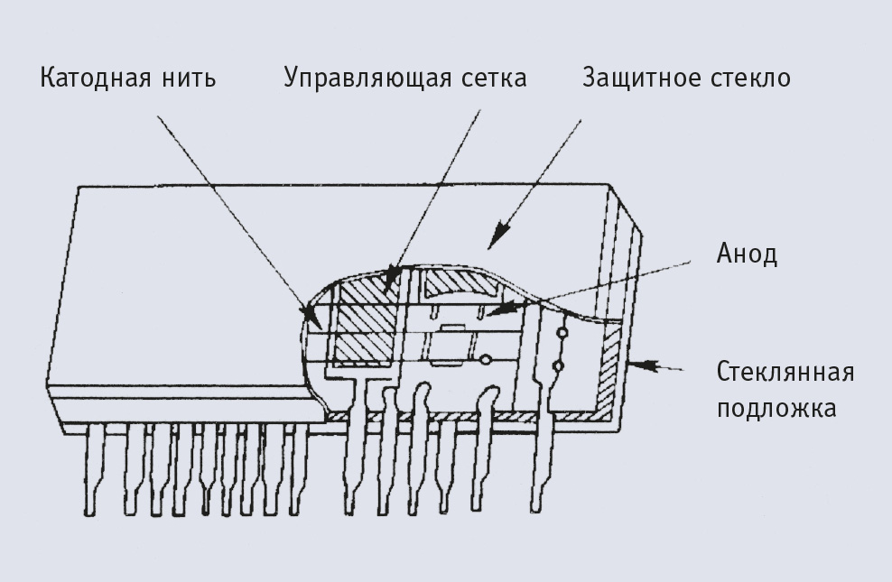 Рис. 4. Конструкция баллона вакуумно-люминесцентного индикатора (вид спереди)