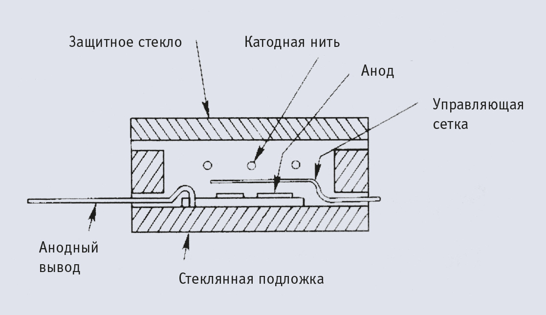Рис. 5. Конструкция баллона вакуумно-люминесцентного индикатора (вид сбоку)