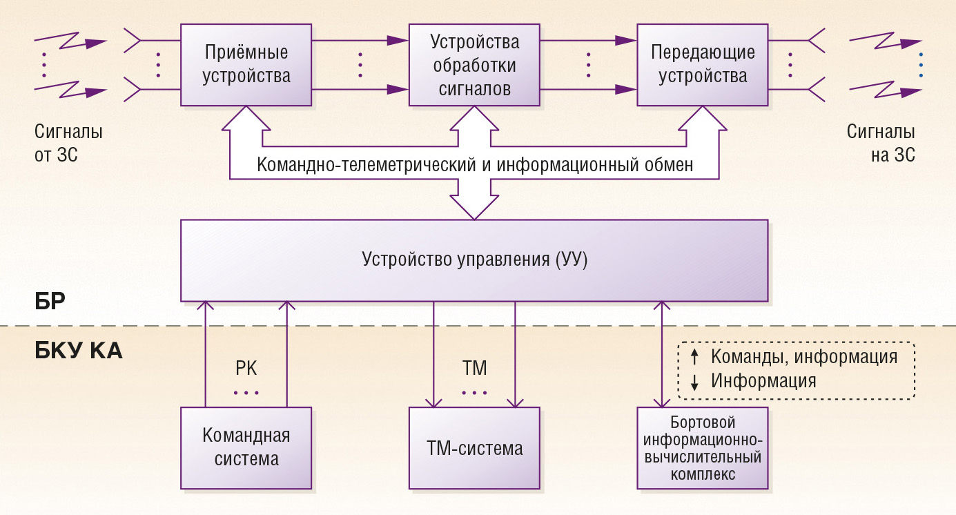 Управление комплексами