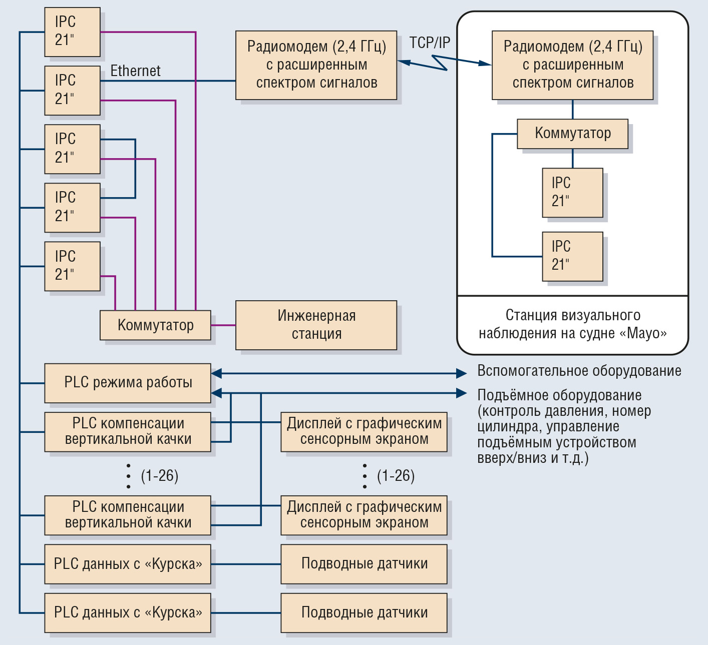 Структура системы автоматизации подъёмников