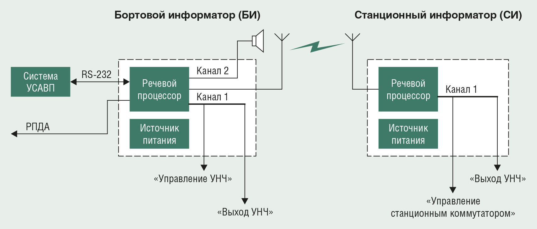 Что такое речевой информатор