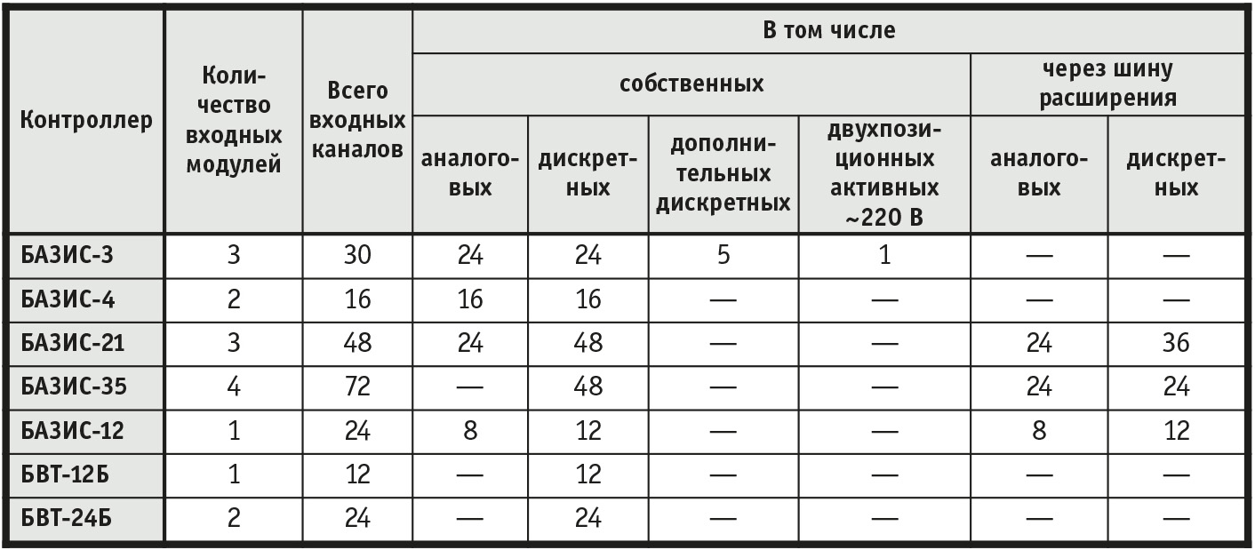 Таблица 1. Максимальное количество входных каналов контроллеров серии БАЗИС®
