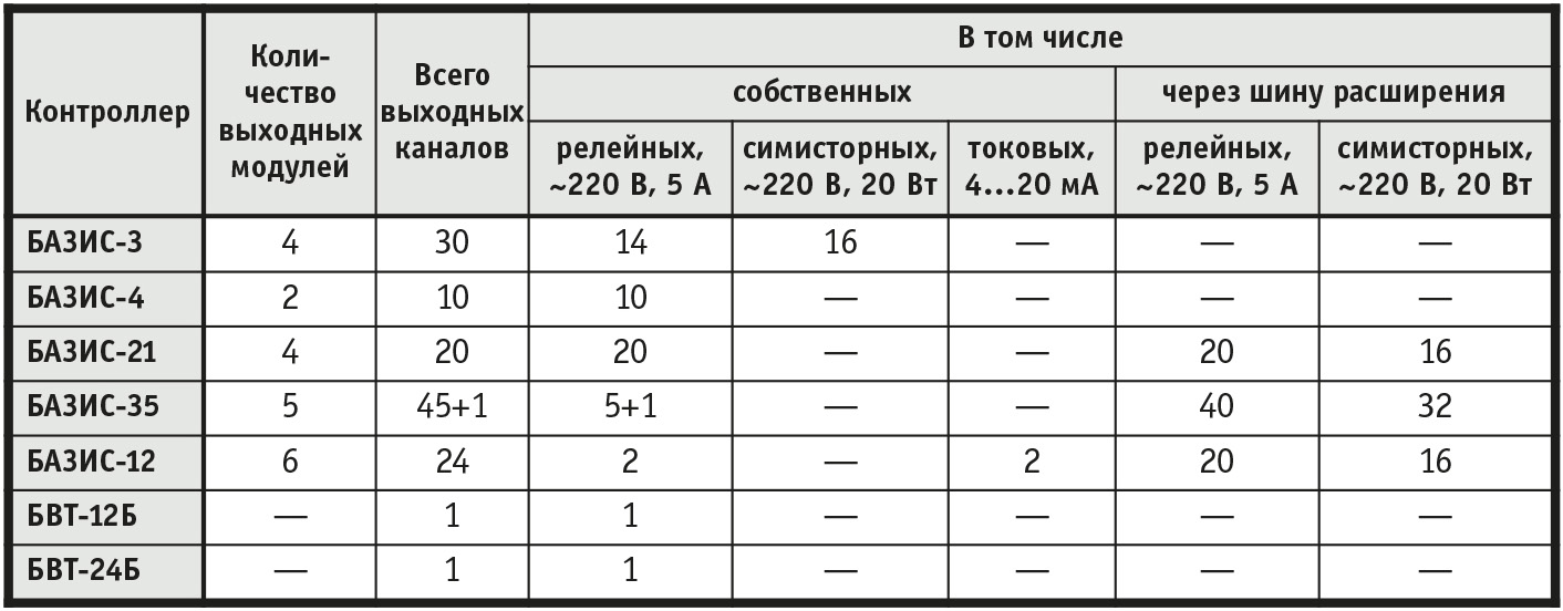 Таблица 2. Максимальное количество выходных каналов контроллеров серии БАЗИС®