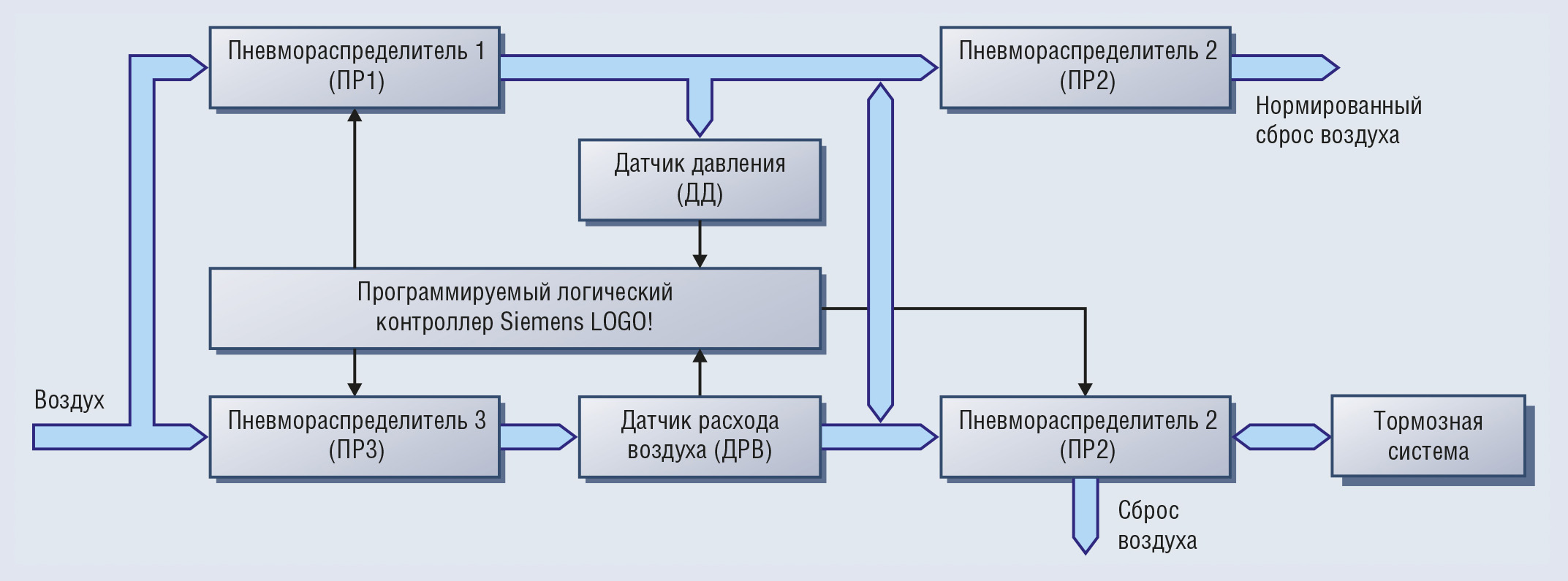 Схема пневматического привода тормозов автомобиля ГАЗ-33104.