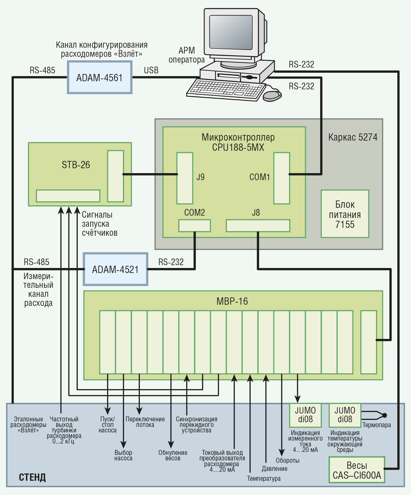 Рис. 4. Функциональная схема системы управления стендом