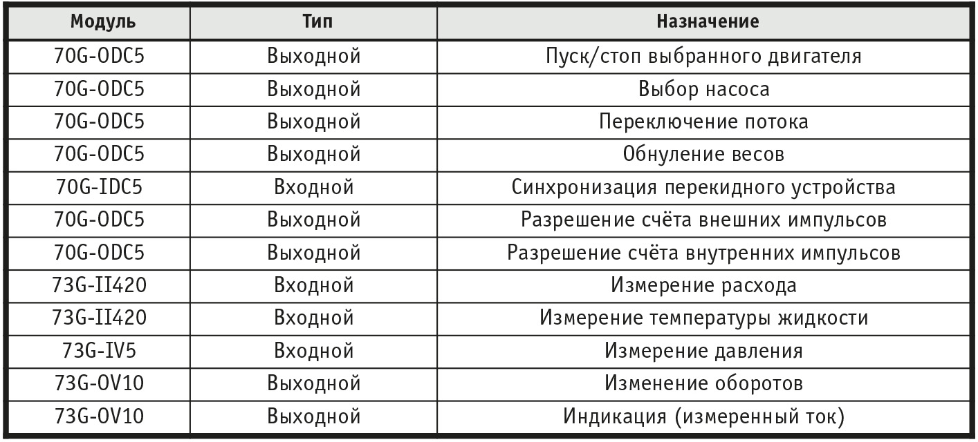 Таблица 1. Состав, тип и назначение применяемых модулей УСО