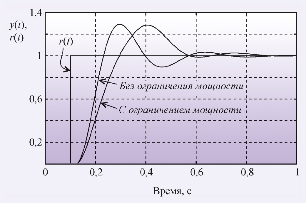 Рис. 2. Реакция выходной переменной y(t) на скачок входного воздействия r(t) для ПИ-регулятора при условии ограничения мощности на входе объекта u(t) и без ограничения (объект второго порядка, T1 = 0,1 с, T2 = 0,05 с, L = 0,02 с; параметры регулятора: K = 2, Ti = 0,06 с, Td = 0)