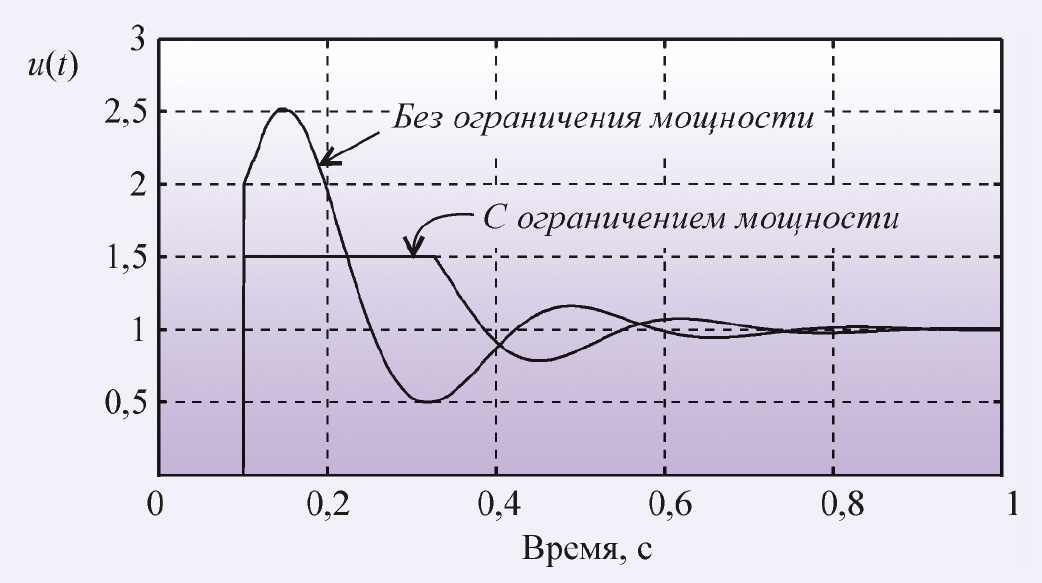 Рис. 3. Сигнал на входе объекта u(t) при условии ограничения мощности и без (объект второго порядка, T1 = 0,1 с, T2 = 0,05 с, L = 0,02 с; параметры регулятора: K = 2, Ti = 0,06 с, Td = 0)