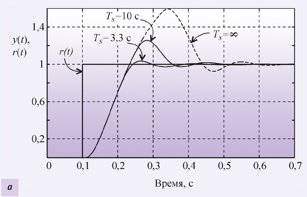 Рис. 7. Отклик системы, показанной на рис. 6: а — на единичный скачок r(t) при различных значениях постоянной времени Ts , б — на сигнал рассогласования es (объект второго порядка, T1 = 0,1 с, T2 = 0,05 с, L = 0,01 с; параметры регулятора: K = 7, Ti = 0,01 с, Td = 0,1 с)