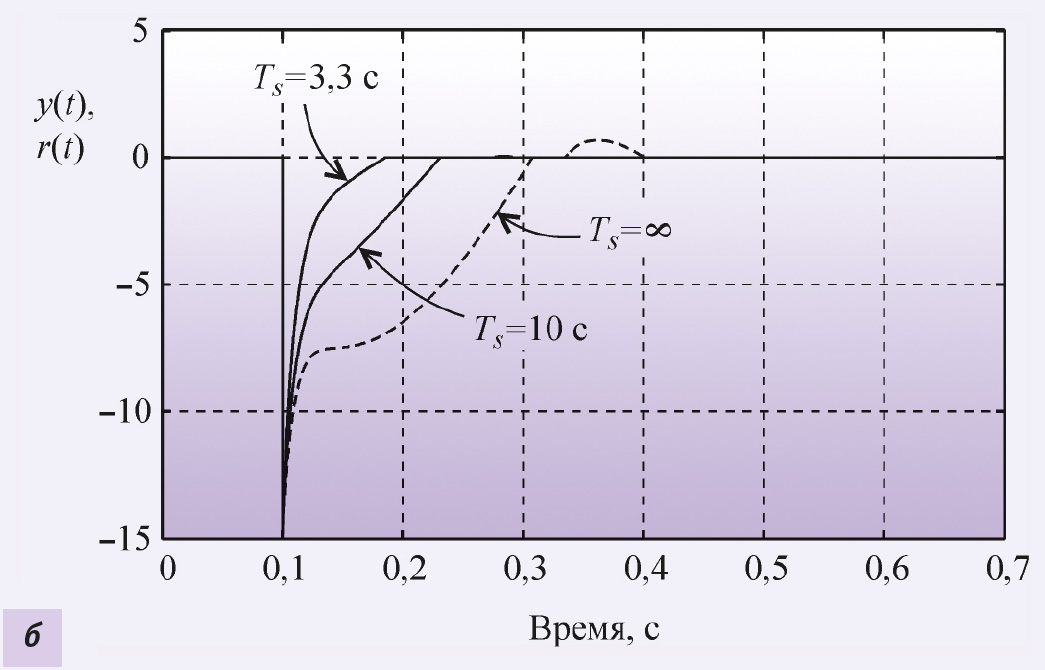 Рис. 7. Отклик системы, показанной на рис. 6: а — на единичный скачок r(t) при различных значениях постоянной времени Ts , б — на сигнал рассогласования es (объект второго порядка, T1 = 0,1 с, T2 = 0,05 с, L = 0,01 с; параметры регулятора: K = 7, Ti = 0,01 с, Td = 0,1 с)