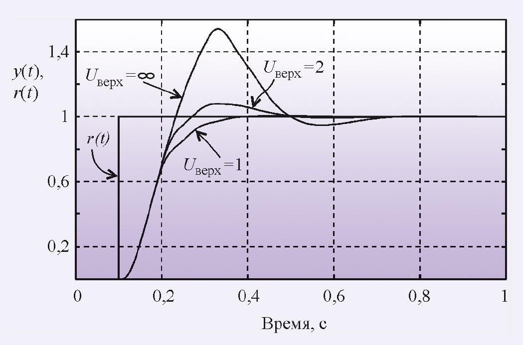 Рис. 10. Отклик на единичный скачок r(t) системы, содержащей интегратор с ограничением сверху Uверх (объект второго порядка, T1 = 0,1 с, T2 = 0,05 с, L = 0,01 с; параметры регулятора: K = 7, Ti = 0,01 с, Td = 0,3 с)
