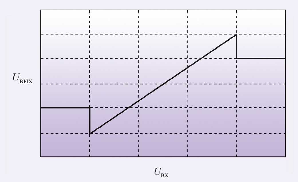 Рис. 11. Улучшенная передаточная функция модели эффекта ограничения