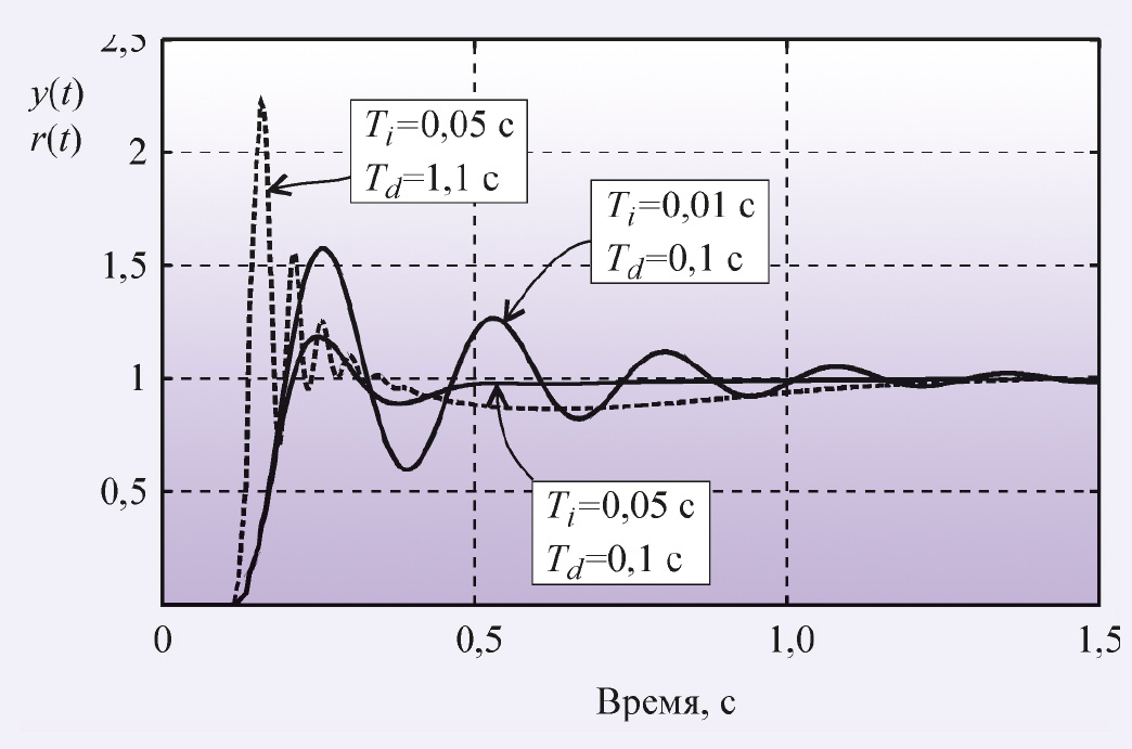 Рис. 14. Переходная характеристика замкнутой системы, которая имеет годографы, показанные на рис. 13