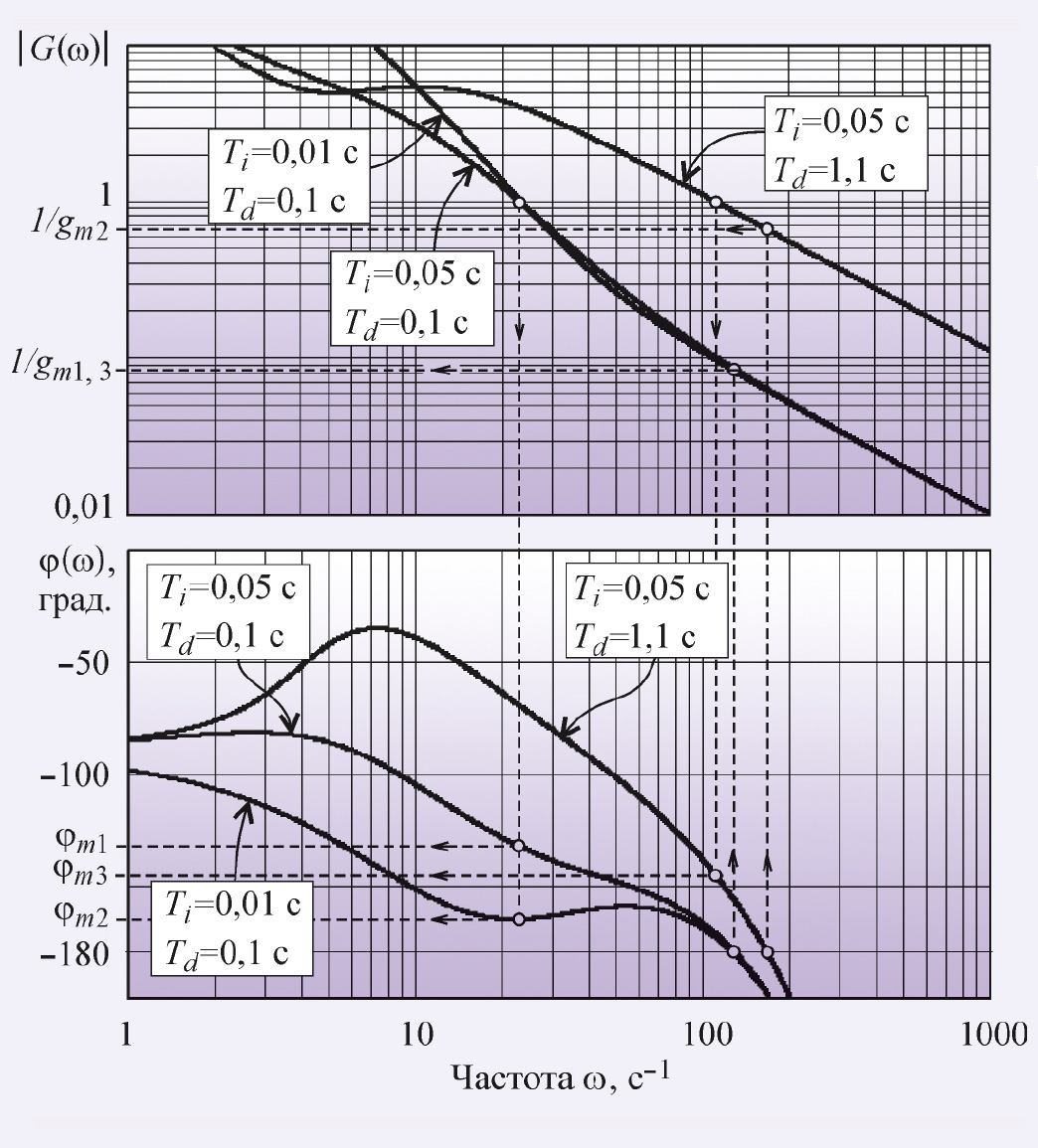 Рис. 15. Оценка запаса по усилению и фазе для системы с годографом, показанным на рис. 13