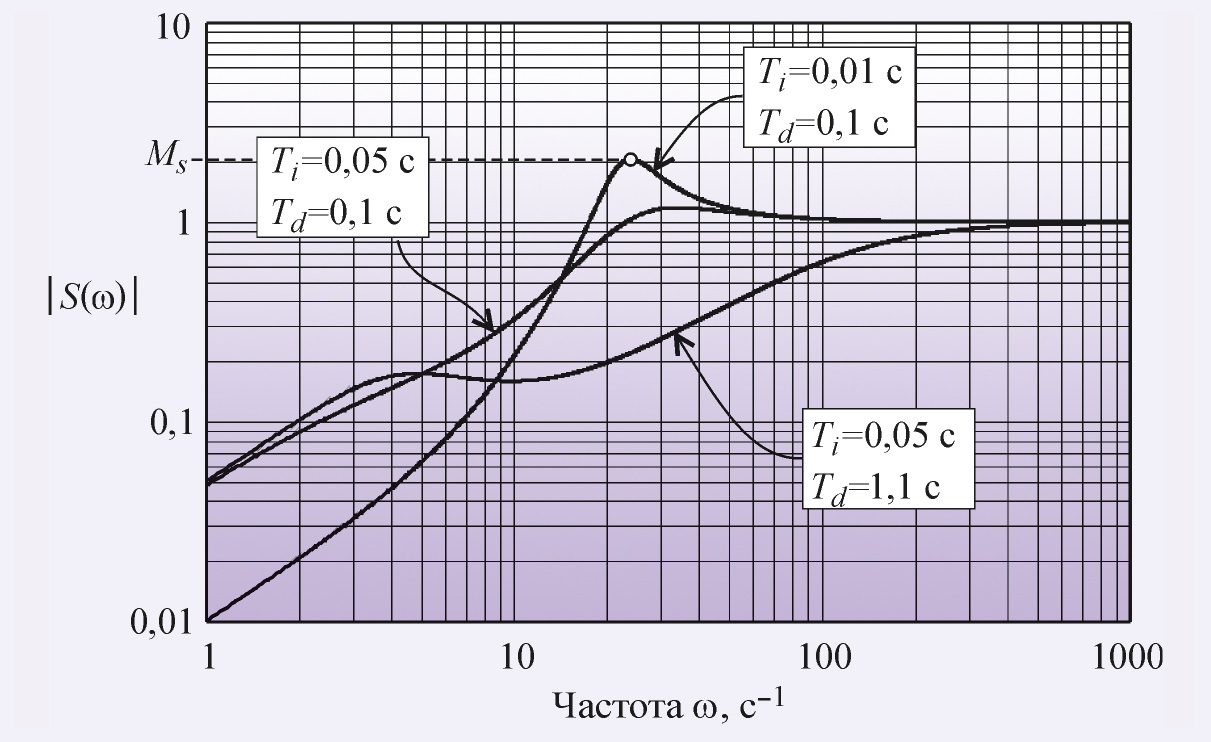 Рис. 16. Функции чувствительности для системы с годографами, показанными на рис. 13