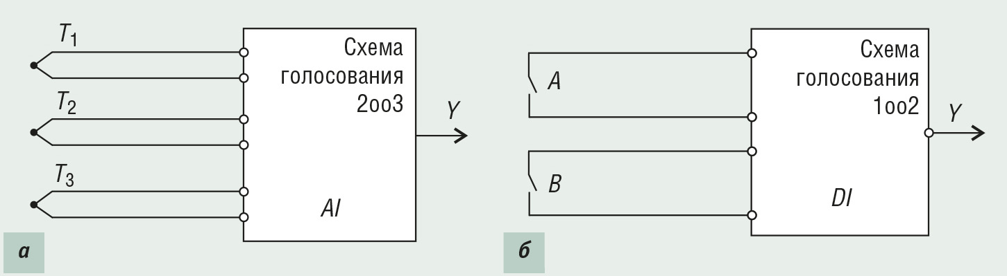 Рис. 1. Устройства с голосованием по схеме 2oo3 (а) и по схеме 1oo2 (б)
